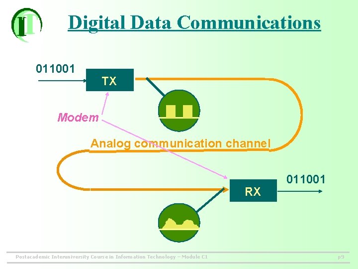Digital Data Communications 011001 TX Modem Analog communication channel RX Postacademic Interuniversity Course in