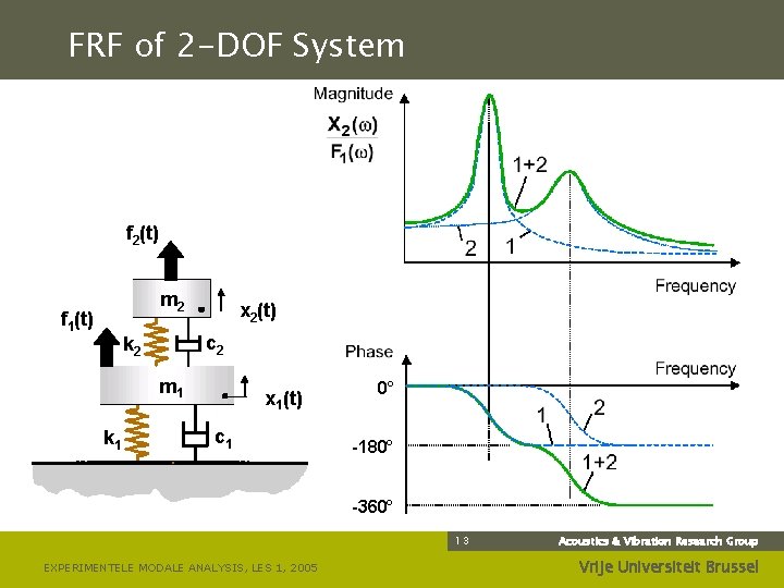 FRF of 2 -DOF System f 2(t) m 2 f 1(t) x 2(t) c