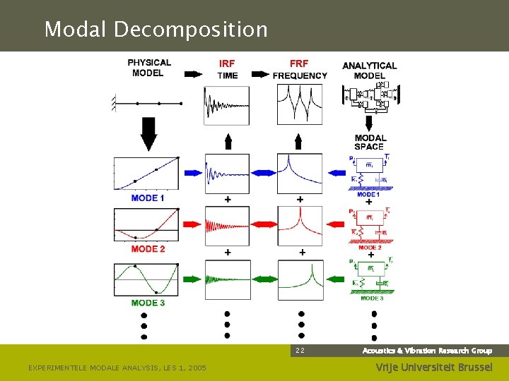 Modal Decomposition IRF FRF 22 EXPERIMENTELE MODALE ANALYSIS, LES 1, 2005 Acoustics & Vibration