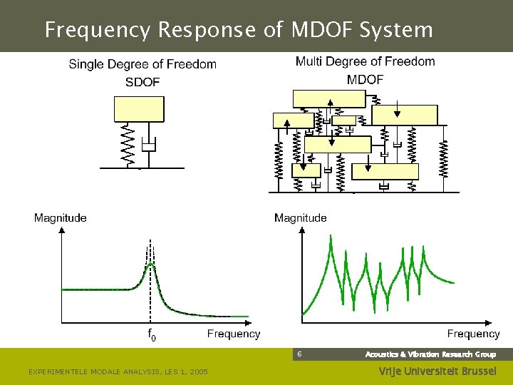 Frequency Response of MDOF System 6 EXPERIMENTELE MODALE ANALYSIS, LES 1, 2005 Acoustics &