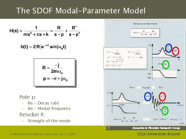 The SDOF Modal-Parameter Model Pole p – Re - Decay rate – Im -