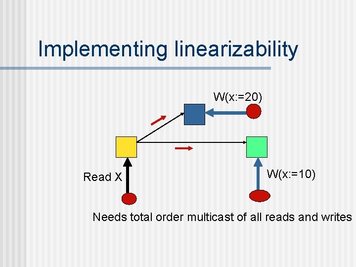 Implementing linearizability W(x: =20) Read X W(x: =10) Needs total order multicast of all