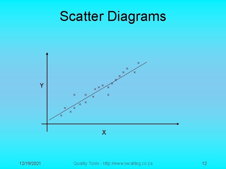 Scatter Diagrams Y X 12/19/2021 Quality Tools - http: //www. kwaliteg. co. za 12