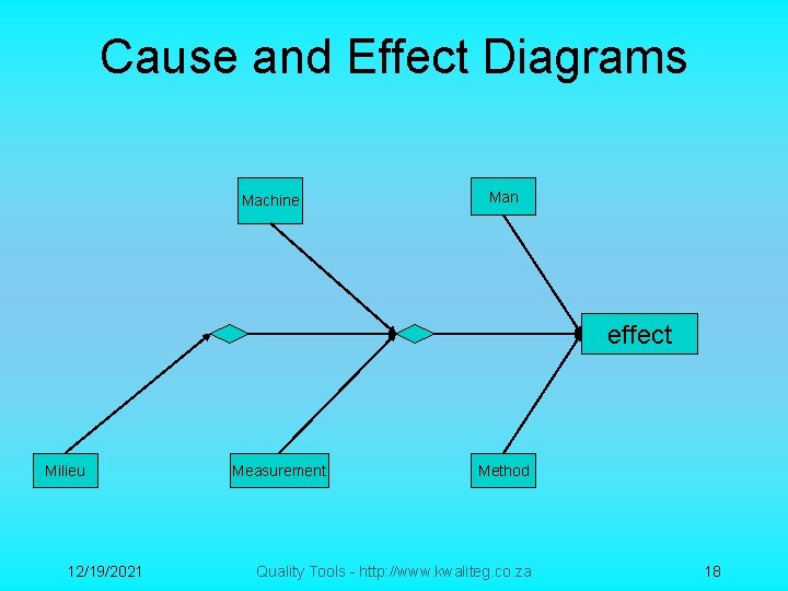 Cause and Effect Diagrams Machine Man effect Milieu 12/19/2021 Measurement Method Quality Tools -