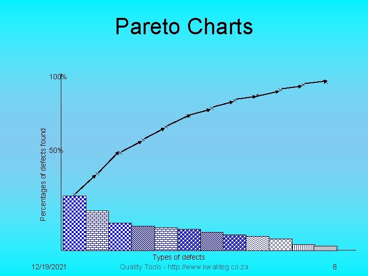 Pareto Charts Percentages of defects found 100% 50% 12/19/2021 Types of defects Quality Tools