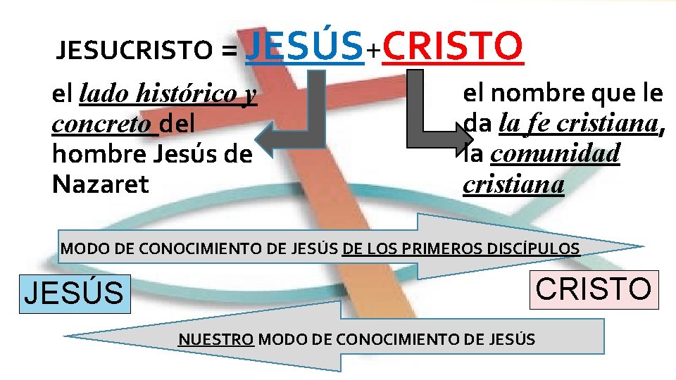 JESUCRISTO = JESÚS+CRISTO el nombre que le el lado histórico y da la fe