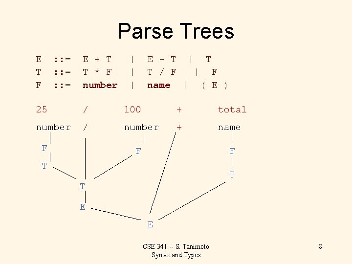 Parse Trees E T F : : = E + T T * F