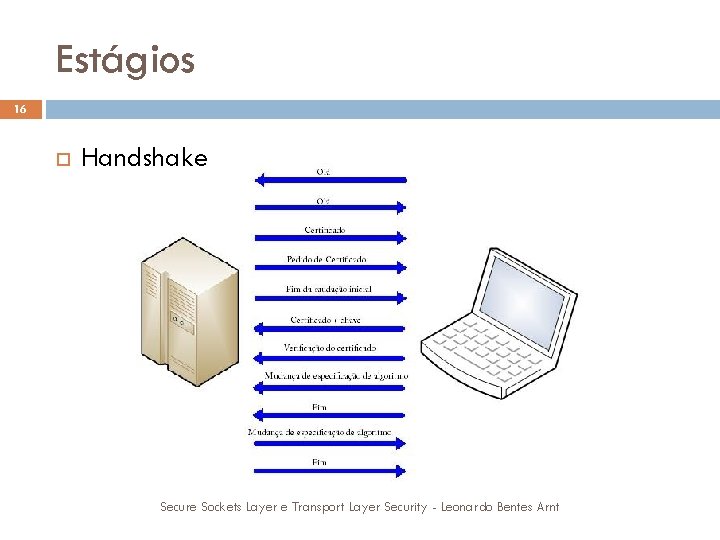 Estágios 16 Handshake Secure Sockets Layer e Transport Layer Security - Leonardo Bentes Arnt