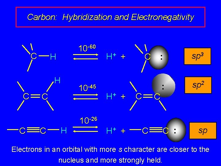 Carbon: Hybridization and Electronegativity C 10 -60 H H C C H 10 -45