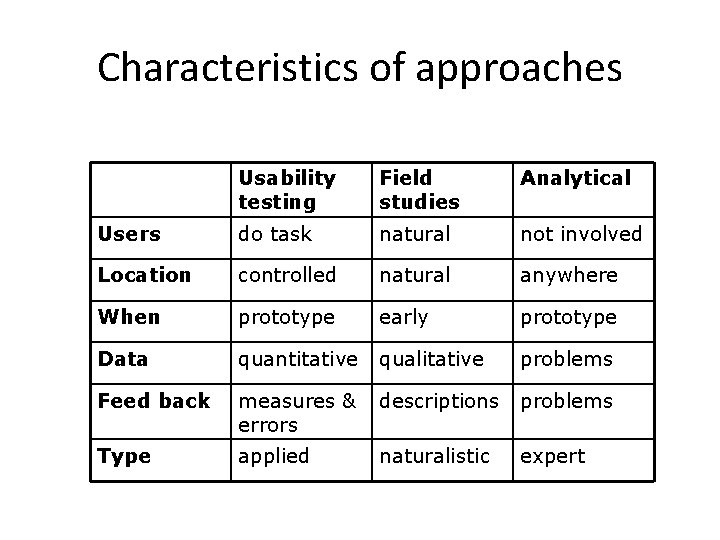 Characteristics of approaches Usability testing Field studies Analytical Users do task natural not involved