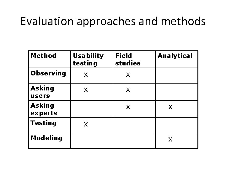 Evaluation approaches and methods Method Usability testing Field studies Observing x x Asking users