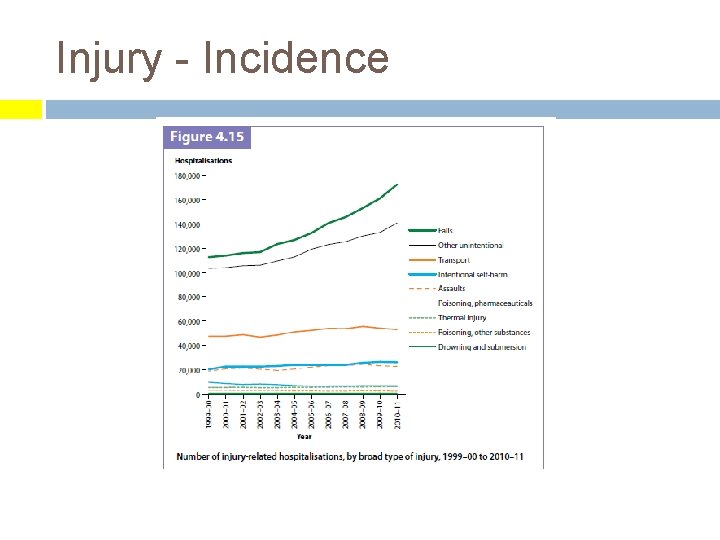 Injury - Incidence 