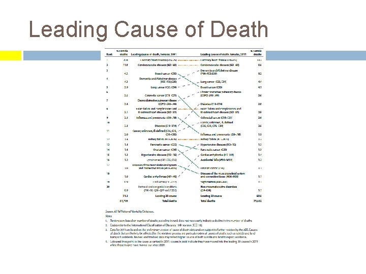 Leading Cause of Death 