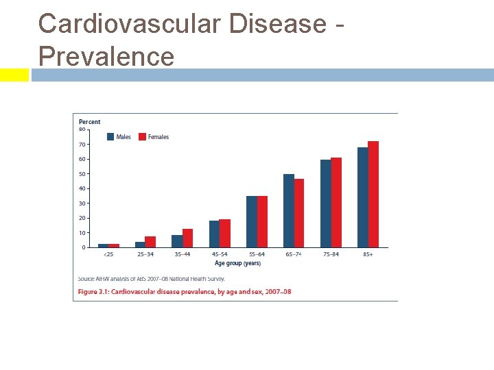 Cardiovascular Disease Prevalence 