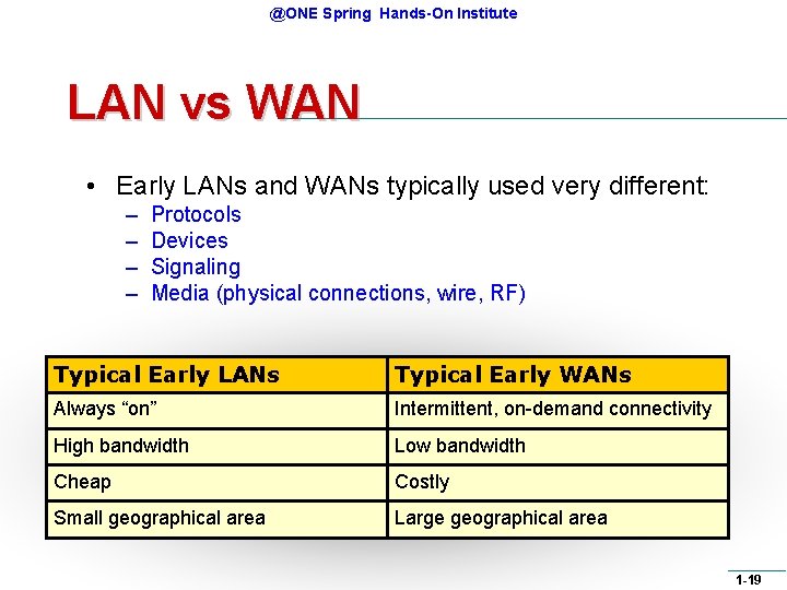 @ONE Spring Hands-On Institute LAN vs WAN • Early LANs and WANs typically used @ONE Spring Hands-On Institute LAN vs WAN • Early LANs and WANs typically used