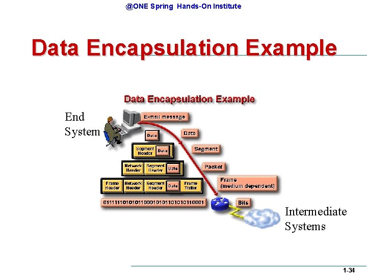 @ONE Spring Hands-On Institute Data Encapsulation Example End System Intermediate Systems 1 -34 @ONE Spring Hands-On Institute Data Encapsulation Example End System Intermediate Systems 1 -34