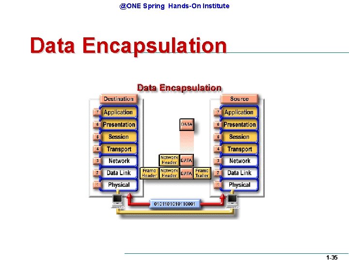 @ONE Spring Hands-On Institute Data Encapsulation 1 -35 @ONE Spring Hands-On Institute Data Encapsulation 1 -35
