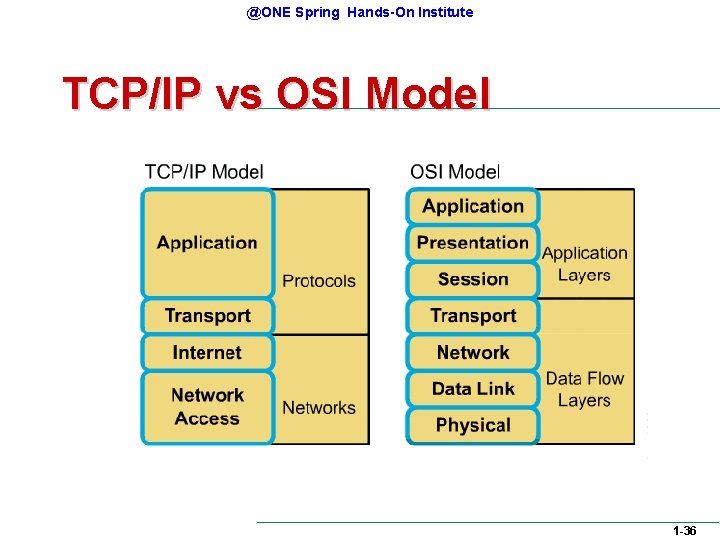 @ONE Spring Hands-On Institute TCP/IP vs OSI Model 1 -36 @ONE Spring Hands-On Institute TCP/IP vs OSI Model 1 -36