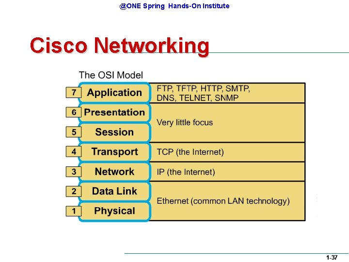 @ONE Spring Hands-On Institute Cisco Networking 1 -37 @ONE Spring Hands-On Institute Cisco Networking 1 -37