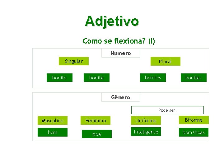 Adjetivo Como se flexiona? (I) Número Singular bonito Plural bonita bonitos bonitas Gênero Pode