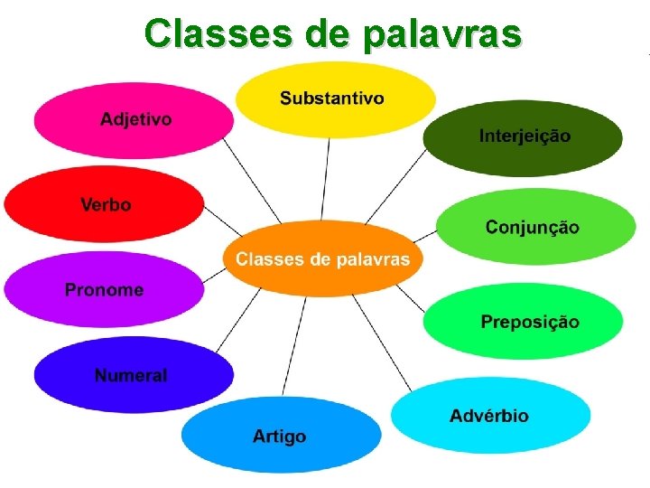 Classes de palavras 