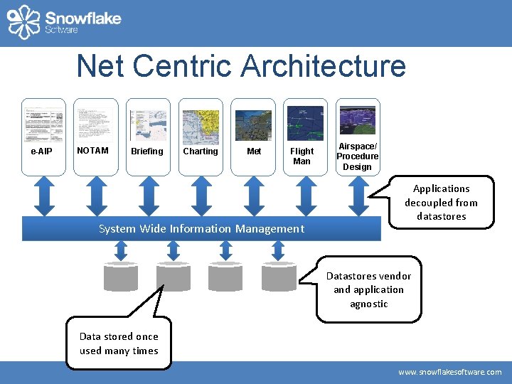 Net Centric Architecture e-AIP NOTAM Briefing Charting Met Flight Man System Wide Information Management