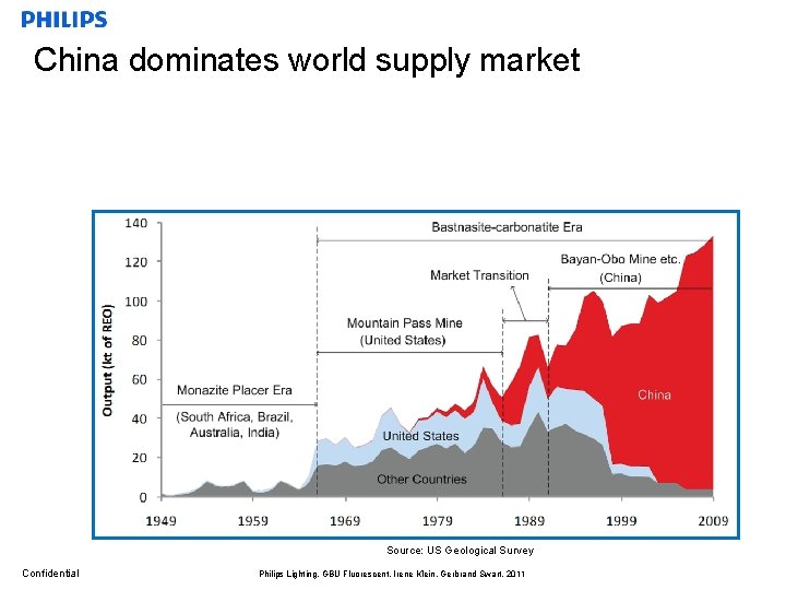 China dominates world supply market Source: US Geological Survey Confidential Philips Lighting, GBU Fluorescent,