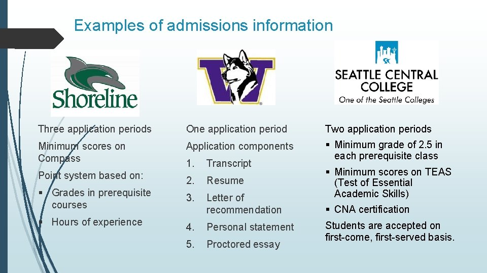 Examples of admissions information Three application periods One application period Two application periods Minimum