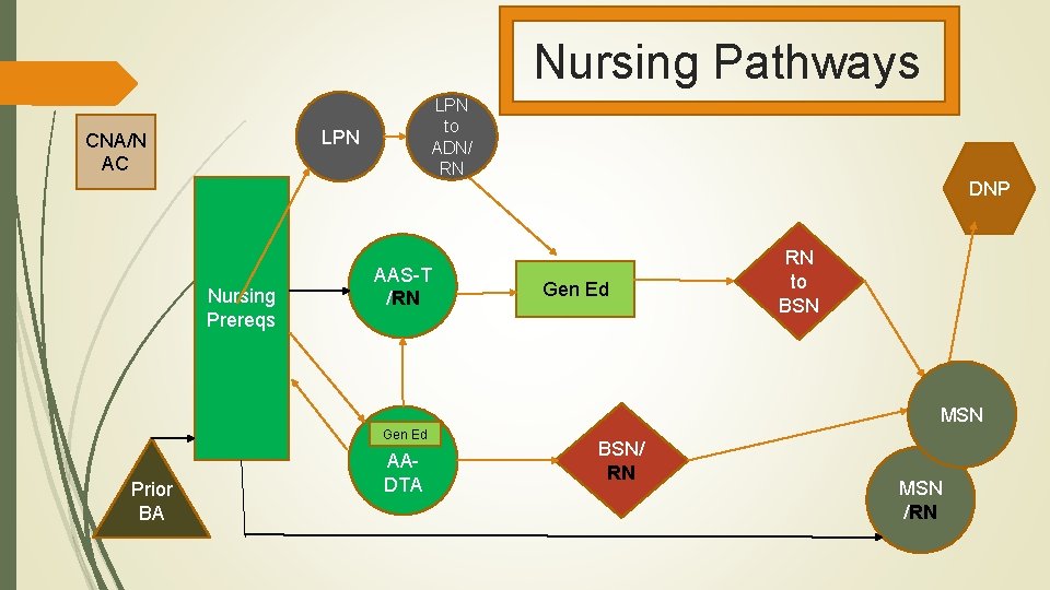 Nursing Pathways LPN to ADN/ RN LPN CNA/N AC Nursing Prereqs AAS-T /RN DNP
