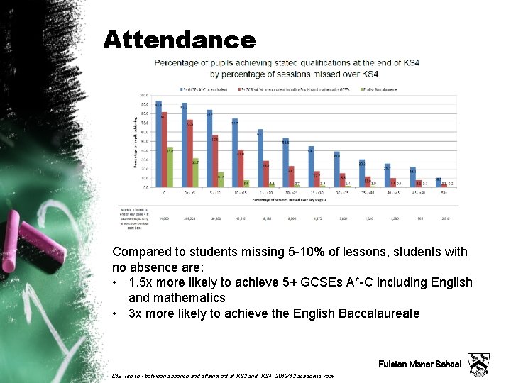 Attendance Compared to students missing 5 -10% of lessons, students with no absence are: