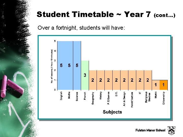 Student Timetable ~ Year 7 (cont…) Over a fortnight, students will have: Fulston Manor