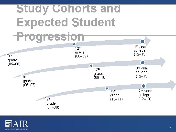 Study Cohorts and Expected Student Progression 4 th year college (12– 13) 12 th