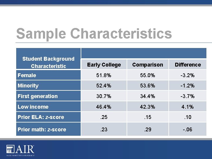 Sample Characteristics Student Background Characteristic Early College Comparison Difference Female 51. 8% 55. 0%