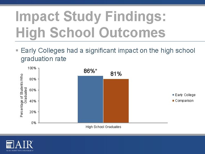 Impact Study Findings: High School Outcomes § Early Colleges had a significant impact on