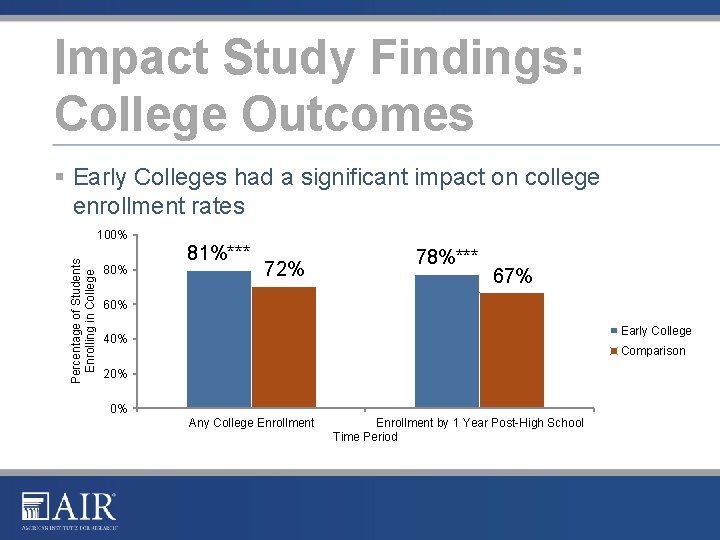 Impact Study Findings: College Outcomes § Early Colleges had a significant impact on college