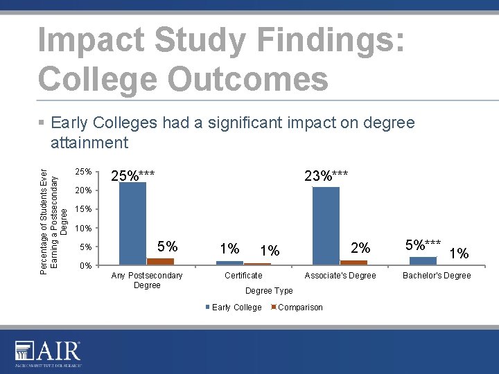 Impact Study Findings: College Outcomes Percentage of Students Ever Earning a Postsecondary Degree §