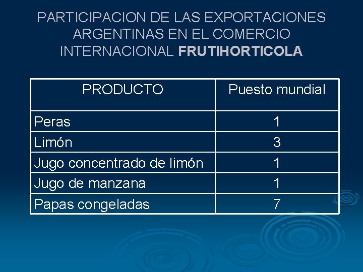 PARTICIPACION DE LAS EXPORTACIONES ARGENTINAS EN EL COMERCIO INTERNACIONAL FRUTIHORTICOLA PRODUCTO Puesto mundial Peras