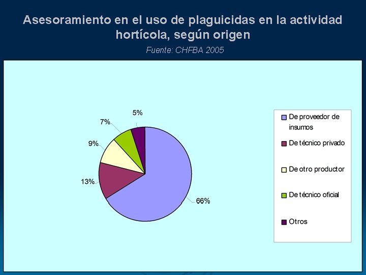 Asesoramiento en el uso de plaguicidas en la actividad hortícola, según origen Fuente: CHFBA