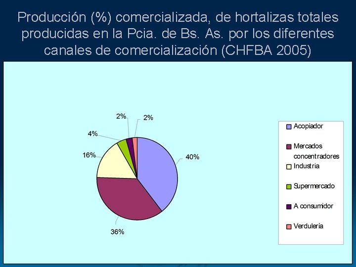 Producción (%) comercializada, de hortalizas totales producidas en la Pcia. de Bs. As. por