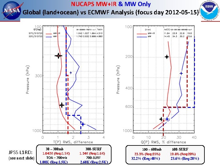 NUCAPS MW+IR & MW Only Global (land+ocean) vs ECMWF Analysis (focus day 2012 -05