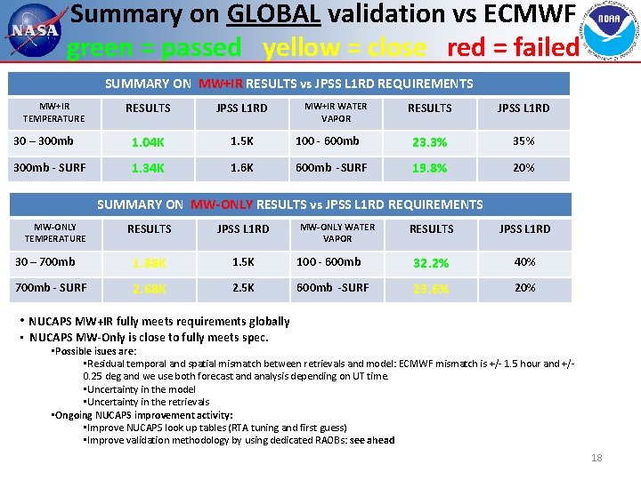 Summary on GLOBAL validation vs ECMWF green = passed yellow = close red =