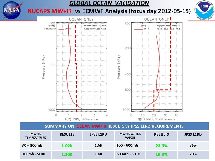 GLOBAL OCEAN VALIDATION NUCAPS MW+IR vs ECMWF Analysis (focus day 2012 -05 -15) SUMMARY