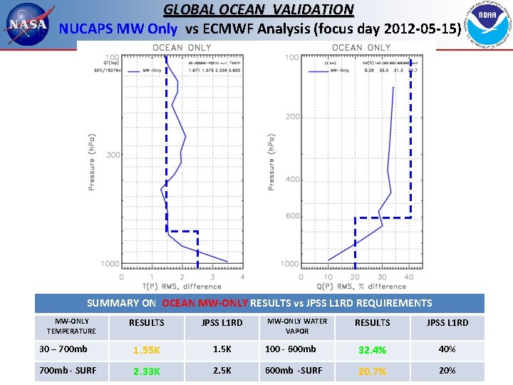 GLOBAL OCEAN VALIDATION NUCAPS MW Only vs ECMWF Analysis (focus day 2012 -05 -15)