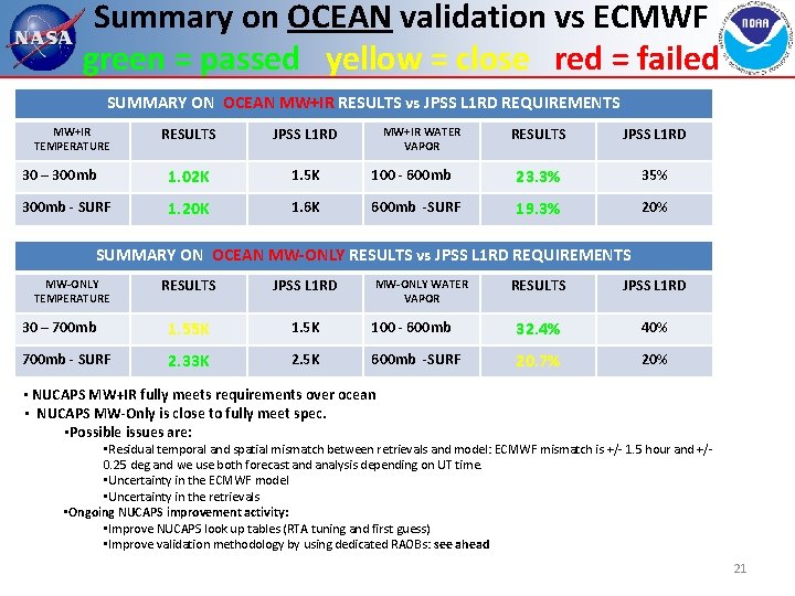 Summary on OCEAN validation vs ECMWF green = passed yellow = close red =