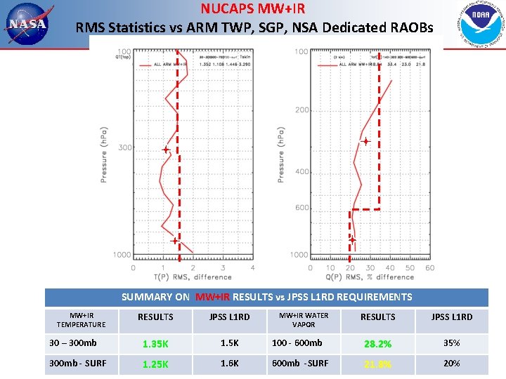 NUCAPS MW+IR RMS Statistics vs ARM TWP, SGP, NSA Dedicated RAOBs SUMMARY ON MW+IR
