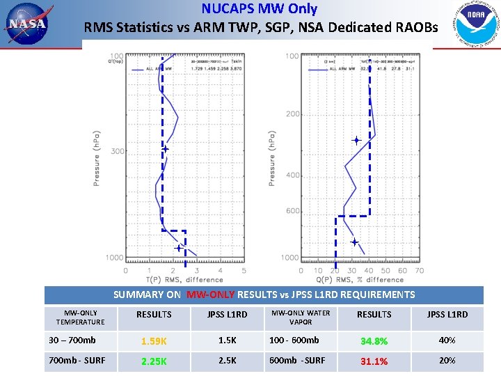 NUCAPS MW Only RMS Statistics vs ARM TWP, SGP, NSA Dedicated RAOBs SUMMARY ON