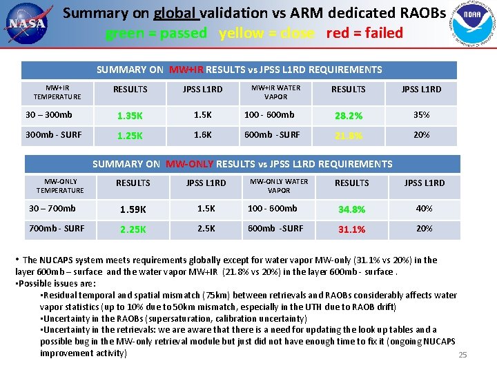 Summary on global validation vs ARM dedicated RAOBs green = passed yellow = close