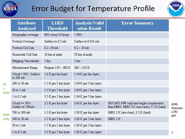 Error Budget for Temperature Profile Attribute Analyzed L 1 RD Threshold Analysis/Valid ation Result