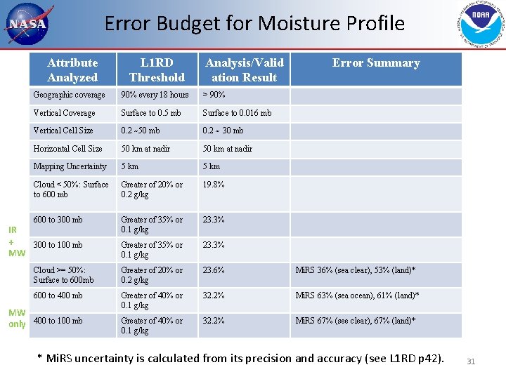 Error Budget for Moisture Profile Attribute Analyzed L 1 RD Threshold Analysis/Valid ation Result