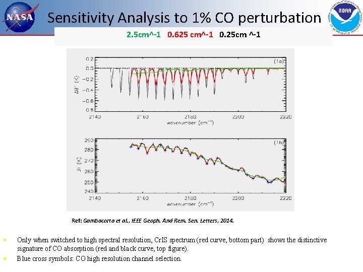 Sensitivity Analysis to 1% CO perturbation 2. 5 cm^-1 0. 625 cm^-1 0. 25